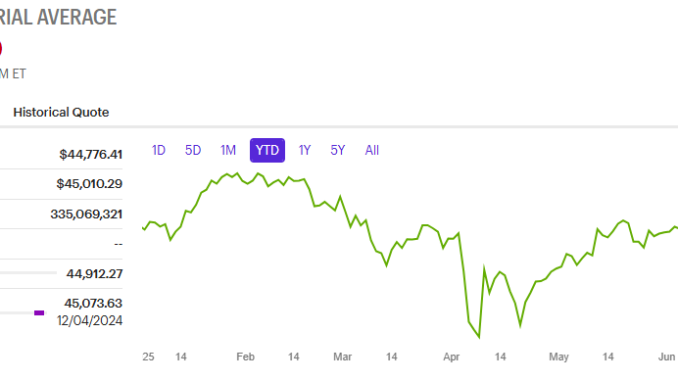 DOW average DOW